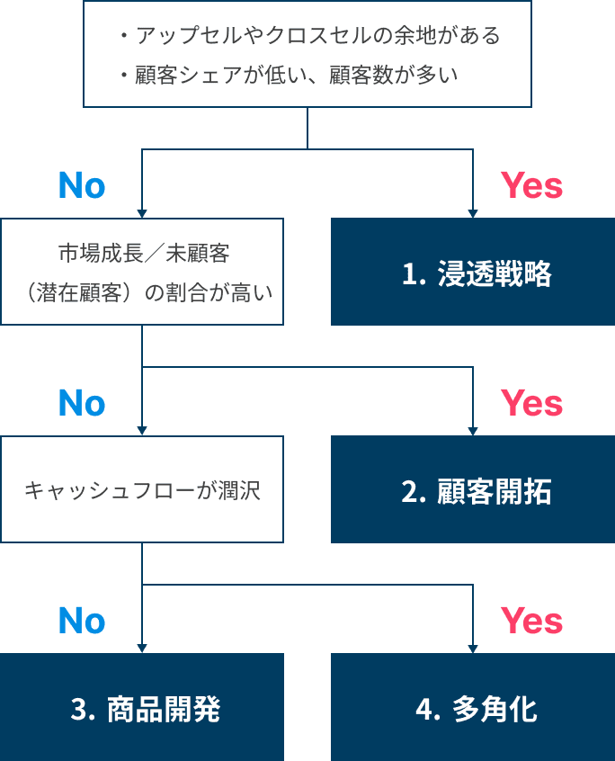 貴社に合った戦略方法を探してみましょう